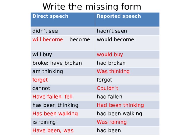 Hadn t перевод. Direct Speech reported Speech таблица. Forget reported Speech. Will buy reported Speech. Direct Speech reported Speech 8 класс.