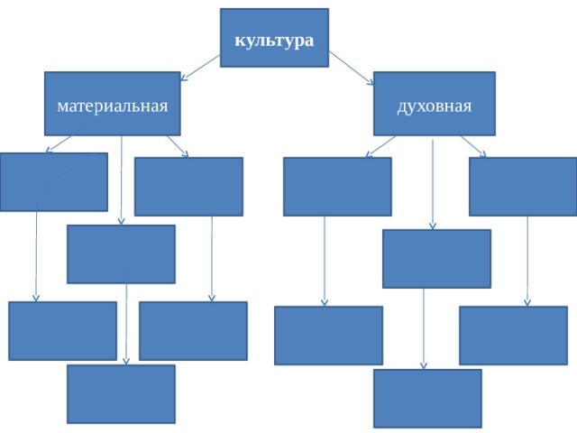 культура материальная духовная 