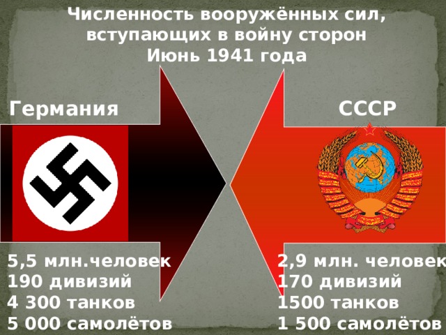 Количество вступать. Численность армии СССР. Численность Вооруженных сил вступающих в войну сторон 1941г. Численность армии СССР И Германии в 1941. Численность армии Германии в 1941 году.