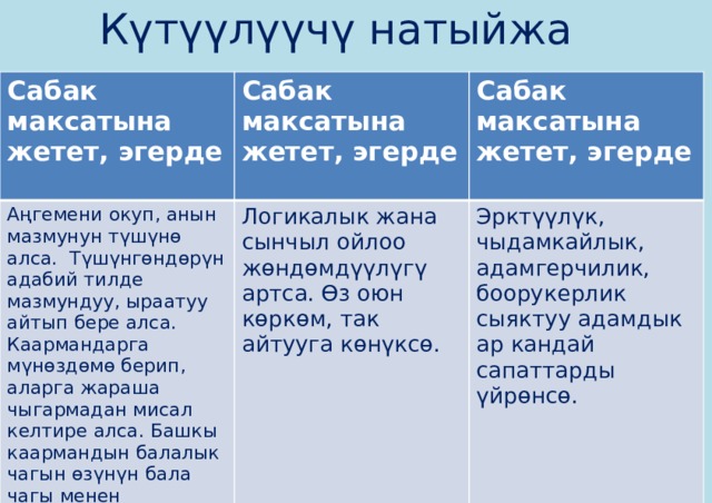 Күтүүлүүчү натыйжа           Сабак максатына жетет, эгерде Сабак максатына жетет, эгерде Аңгемени окуп, анын мазмунун түшүнө алса. Түшүнгөндөрүн адабий тилде мазмундуу, ыраатуу айтып бере алса. Каармандарга мүнөздөмө берип, аларга жараша чыгармадан мисал келтире алса. Башкы каармандын балалык чагын өзүнүн бала чагы менен салыштыра алса.  Сабак максатына жетет, эгерде Логикалык жана сынчыл ойлоо жөндөмдүүлүгү артса. Өз оюн көркөм, так айтууга көнүксө.  Эрктүүлүк, чыдамкайлык, адамгерчилик, боорукерлик сыяктуу адамдык ар кандай сапаттарды үйрөнсө. 