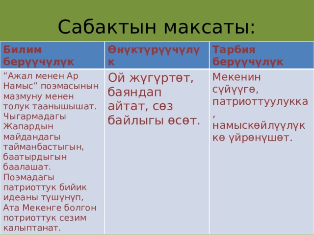 Сабактын максаты:          Билим берүүчүлүк Өнүктүрүүчүлүк “ Ажал менен Ар Намыс” поэмасынын мазмуну менен толук таанышышат. Чыгармадагы Жапардын майдандагы тайманбастыгын, баатырдыгын баалашат. Поэмадагы патриоттук бийик идеаны түшүнүп, Ата Мекенге болгон потриоттук сезим калыптанат. Тарбия берүүчүлүк Ой жүгүртөт, баяндап айтат, сөз байлыгы өсөт. Мекенин сүйүүгө, патриоттуулукка, намыскөйлүүлүккө үйрөнүшөт. 
