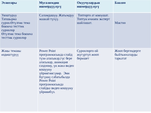 Этаптары Мугалимдин ишмердүүлүгү Уюштуруу Окуучулардын ишмердүүлүгү Тапшырма суроо.Өтүлгөн тема боюнча тесттик суроолор Жаңы теманы өздөштүрүү Саламдашуу. Жагымдуу маанай түзүү. Power Point программасында слайд түзө аласыңар,түс бере аласыңар, анимация саздоону, үн жана видео кошууну үйрөнгөнсүңөр. Эми бүгүнкү сабагыбызда  Топторго ат коюушат. Топтун ичинен эксперт шайлашат. Баалоо Өтүлгөн тема боюнча тесттик суроолор Power Point программасында слайдка видео кошууну үйрөнөбүз. Суроолорго ой жүгүртүп жооп беришет Жооп бергендерге быйтыкчаларды таркатат Мактоо 