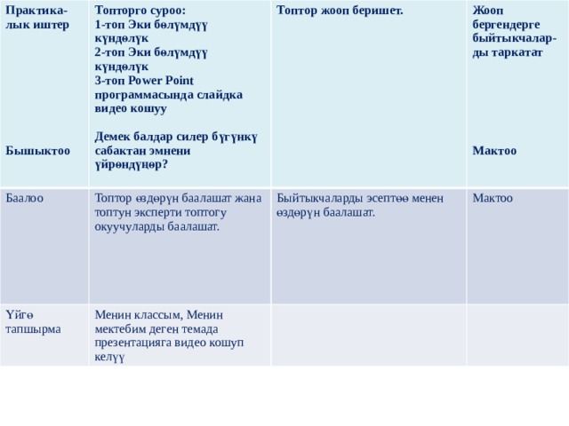 Практика-лык иштер  Топторго суроо: Баалоо Топтор жооп беришет.  Үйгө тапшырма Топтор өздөрүн баалашат жана топтун эксперти топтогу окуучуларды баалашат. 1-топ Эки бөлүмдүү күндөлүк Быйтыкчаларды эсептөө менен өздөрүн баалашат. Жооп бергендерге быйтыкчалар-ды таркатат  Менин классым, Менин мектебим деген темада презентацияга видео кошуп келүү 2-топ Эки бөлүмдүү күндөлүк  3-топ Power Point программасында слайдка видео кошуу  Мактоо       Демек балдар силер бүгүнкү сабактан эмнени үйрөндүңөр?            Бышыктоо Мактоо        