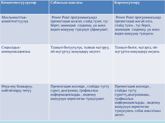 Компетенттүүлүктөр Сабактын максаты Маалымматтык- компетенттүүлүк  Power Point программасында презентация жазсап, слайд түзөт, түс берет, анимация саздоону, үн жана видео кошууну түшүнүп үйрөнүшөт. Социалдык- коммуникациялык Көрсөткүчтөрү Өзүн-өзү башкаруу, көйгөйлөрдү чечүү Таанып-билүүчүлүк, тыянак чыгаруу, ой-жүгүртүү көнүмдөрү өнүгөт.    Power Point программасында презентация жасай алса, слайд түзсө , түс берсе, анимация саздоону, үн жана видео кошууну түшүнсө. Презентация жасоодо , слайдка түстү сүрөт, диаграмма, графикалык информациялырды , видеону кошуунун керектигин түшүнүшөт. Таанып-билсе, чыгарса, ой-жүгүртсө көнүмдөрү өнүксө. Презентация жасоодо , слайдка түстү сүрөттү,диаграмманы, графикалык информациялырды , видеону кошуунун керектигин түшүнүшсө, сабак максатына жетет. 