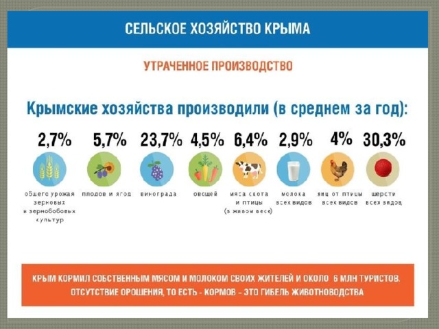 Хозяйство крыма презентация