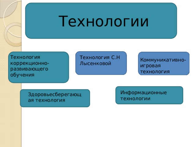 Технологии Технология коррекционно-развивающего обучения Технология С.Н Лысенковой Коммуникативно-игровая технология Информационные технологии Здоровьесберегающая технология 