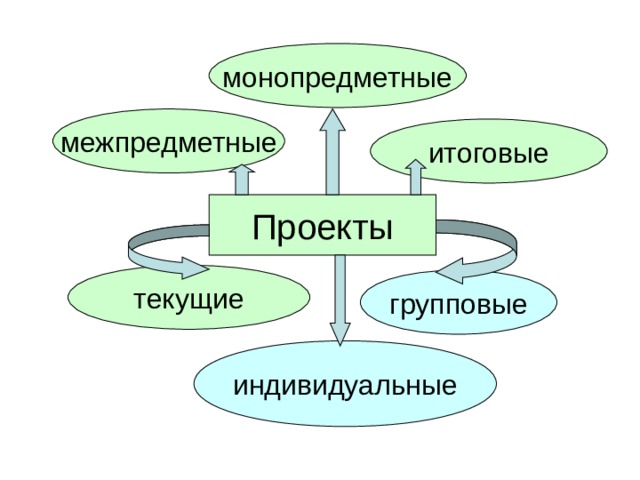 Групповые проекты на уроках технологии
