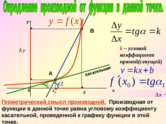 Касательная y В k – угловой коэффициент прямой(секущей) А 0 х Геометрический смысл производной.  Производная от функции в данной точке равна угловому коэффициенту касательной, проведенной к графику функции в этой точке. 