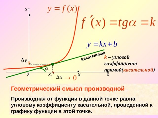 Касательная y k – угловой коэффициент прямой( касательной ) 0 х Геометрический смысл производной Производная от функции в данной точке равна угловому коэффициенту касательной, проведенной к графику функции в этой точке. 