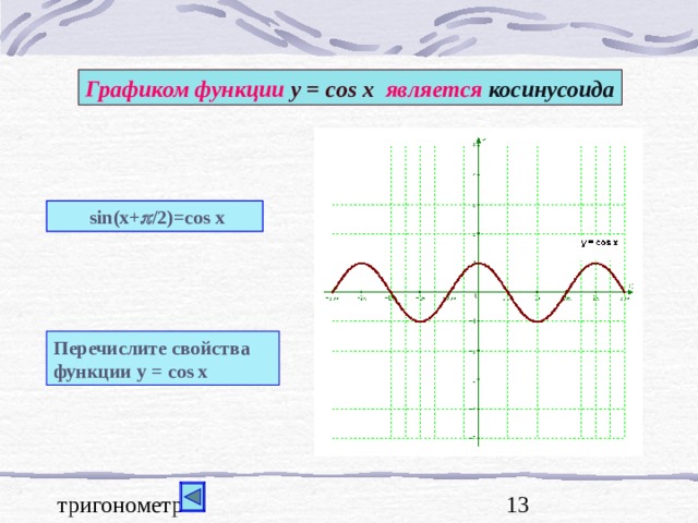 Графиком функции у = cos x  является косинусоида  sin(x+  /2)=cos x Перечислите свойства функции у = cos x 
