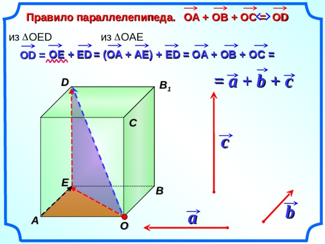  Правило параллелепипеда.  OA + OB + OC = OD из OED из OAE = (OA + AE) + ED = OA + OB + OC =  OE + ED OD = = a + b + c D В 1  С c Е В b a A О 