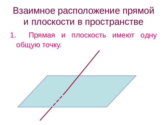 Взаимное расположение прямой и плоскости в пространстве 1. Прямая и плоскость имеют одну общую точку. 