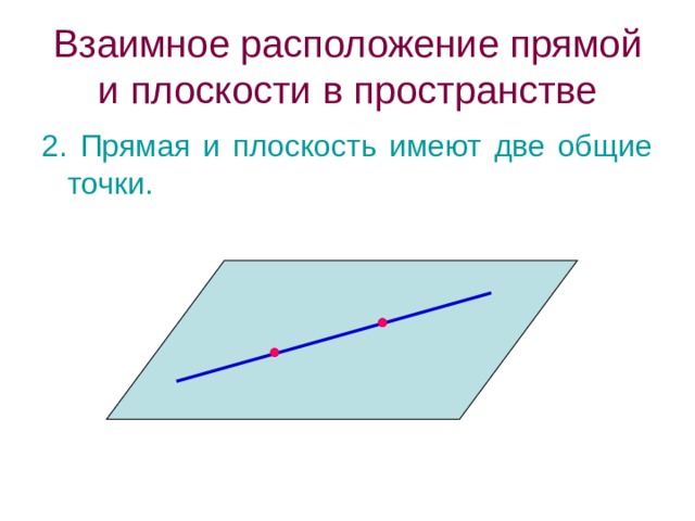 Взаимное расположение прямой и плоскости в пространстве 2. Прямая и плоскость имеют две общие точки. 