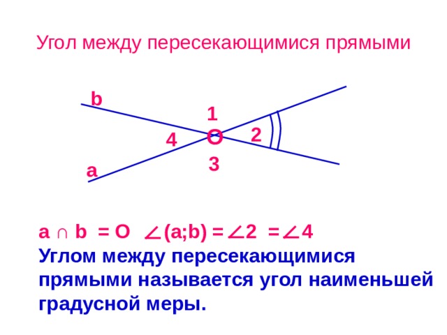 Угол между пересекающимися прямыми b 1 2 O 4 3 a a ∩ b = O  ( a;b ) =  2 = 4 Углом между пересекающимися прямыми называется угол наименьшей градусной меры. 