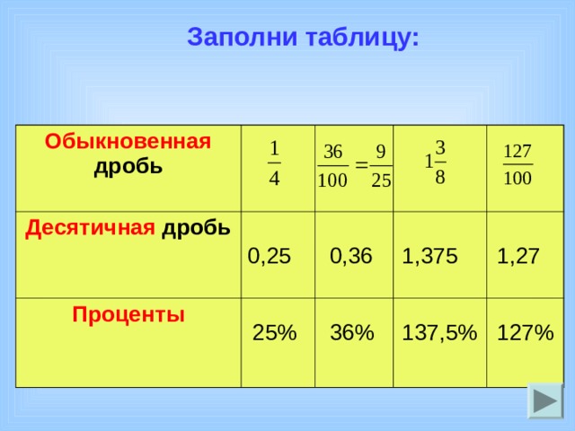 Заполни таблицу: Обыкновенная дробь Десятичная дробь Проценты 1,375 1,27 0,36 0,25 25% 36% 137,5% 127% 