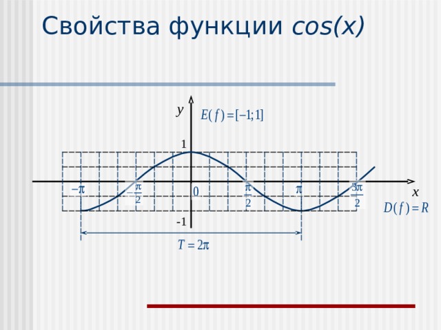 Свойства функции cos(x) y 1 x - 1
