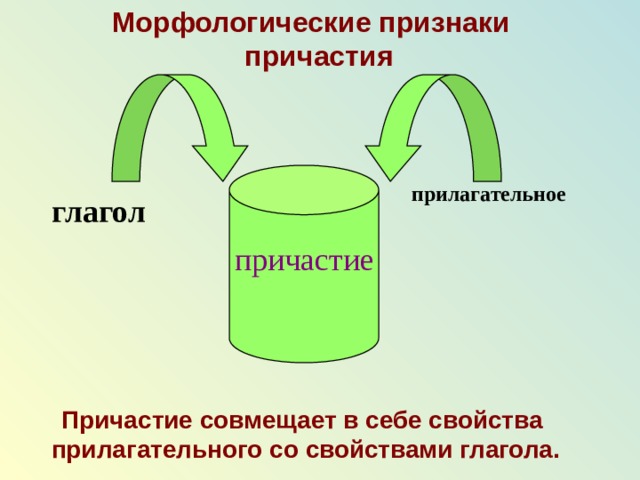  Морфологические признаки причастия прилагательное глагол причастие Причастие совмещает в себе свойства прилагательного со свойствами глагола.   