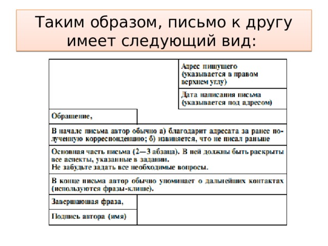 План написания письма на английском языке