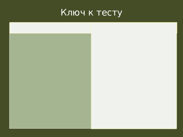 Ключ к тесту Типы профессий Номера вопросов Человек-природа 1а, 3б, 6а, 10а, 11а, 13б, 16а, 20а Человек-техника 1б, 4а, 7б, 9а, 11б, 14а, 17б, 19а Человек-человек 2а, 4б, 6б, 8а, 12а, 14б, 16б, 18а Человек-знаковая система 2б, 5а, 9б, 10б, 12б,15а, 19б, 20б Человек-художественный образ 3а, 5б, 7а, 8б, 13а, 15б, 17а, 18б 