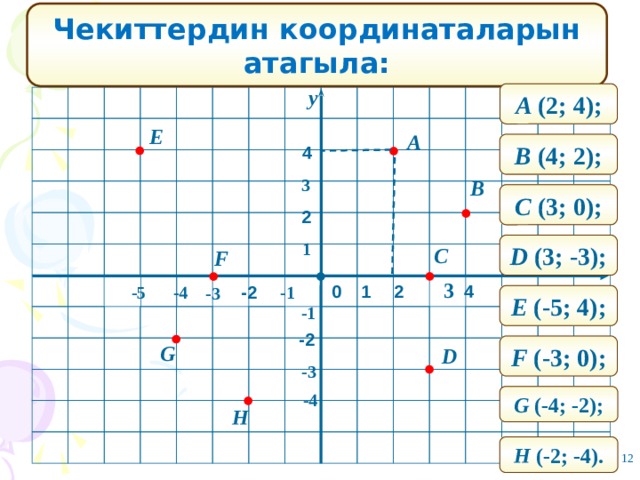 Чекиттердин координаталарын атагыла: y A (2; 4); E A B (4; 2); 4 3 B C (3; 0); 2 1 D (3; -3); C F x 3  0 1  4  2 -4 -1 -2 -5 -3 E (-5; 4); -1 -2 F (-3; 0); G D -3 -4 G (-4; -2); H H (-2; -4). 12 