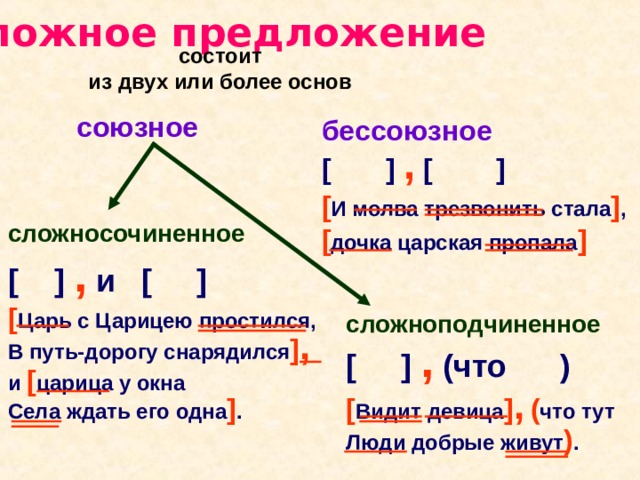 Сложное предложение  состоит из двух или более основ союзное бессоюзное [  ] , [  ] [ И молва трезвонить стала ] , [ дочка царская пропала ] сложносочиненное [  ] , и [  ] [ Царь с Царицею простился, В путь-дорогу снарядился ] , и [ царица у окна Села ждать его одна ] . сложноподчиненное [  ] , (что ) [ Видит девица ] ,  ( что тут Люди добрые живут ) . 