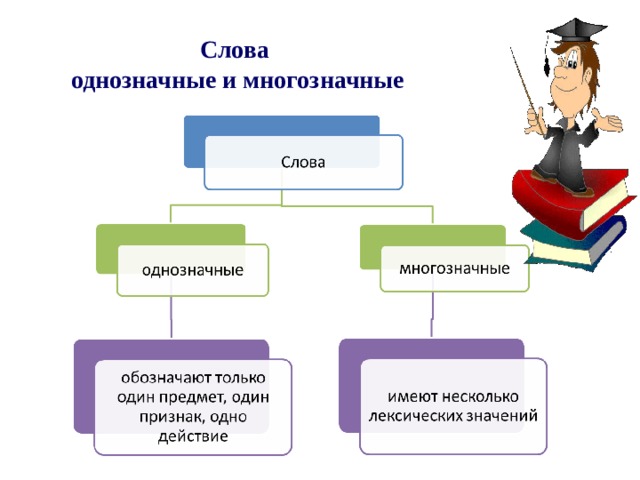 Чем отличаются многозначные от однозначных