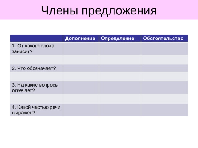 Члены предложения Дополнение 1. От какого слова зависит? Определение Обстоятельство 2. Что обозначает? 3. На какие вопросы отвечает? 4. Какой частью речи выражен? 