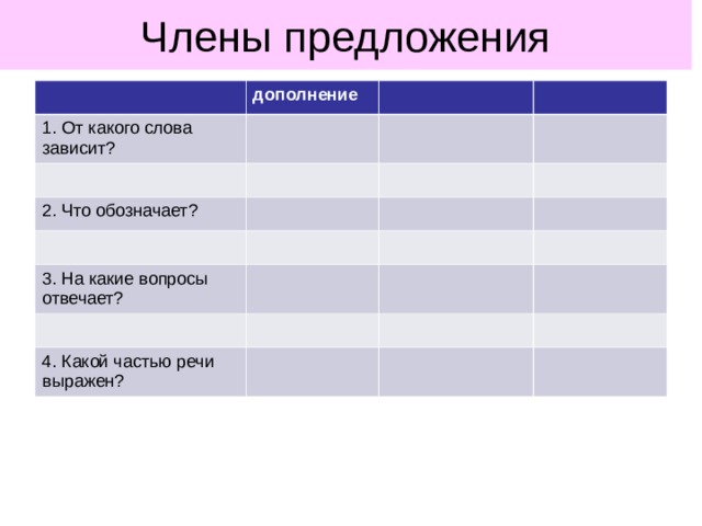 Члены предложения дополнение 1. От какого слова зависит? 2. Что обозначает? 3. На какие вопросы отвечает? 4. Какой частью речи выражен? 