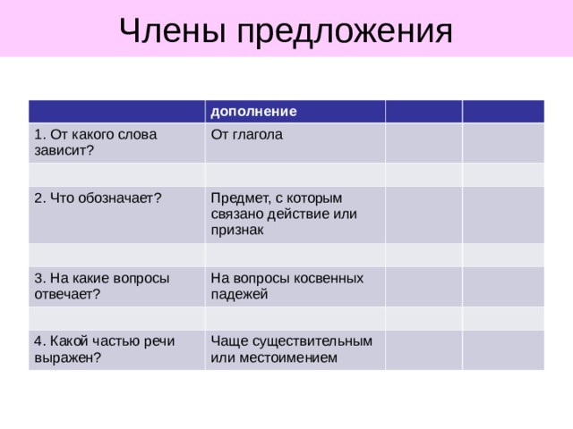 Члены предложения дополнение 1. От какого слова зависит? От глагола 2. Что обозначает? Предмет, с которым связано действие или признак 3. На какие вопросы отвечает? На вопросы косвенных падежей 4. Какой частью речи выражен? Чаще существительным или местоимением 