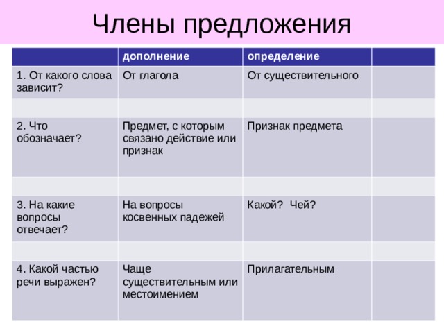 Члены предложения дополнение 1. От какого слова зависит? определение От глагола От существительного 2. Что обозначает? Предмет, с которым связано действие или признак Признак предмета 3. На какие вопросы отвечает? На вопросы косвенных падежей Какой? Чей? 4. Какой частью речи выражен? Чаще существительным или местоимением Прилагательным 