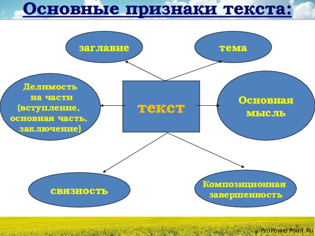 Основные признаки текста:   заглавие тема Основная мысль Делимость  на части (вступление, основная часть, заключение) текст Композиционная завершенность связность 