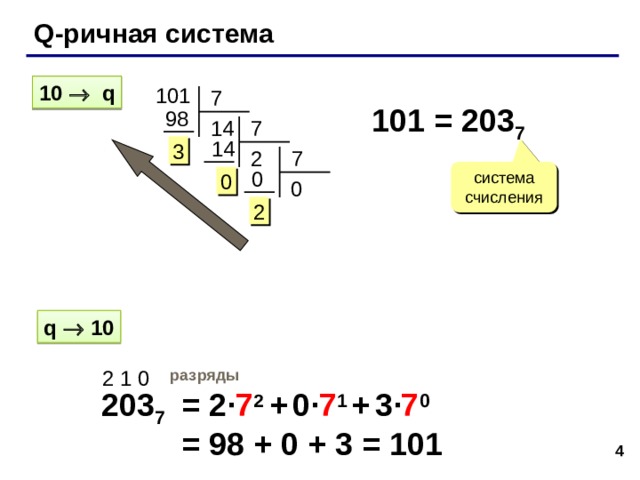 Правило перевода целых десятичных чисел в систему счисления с основанием q.