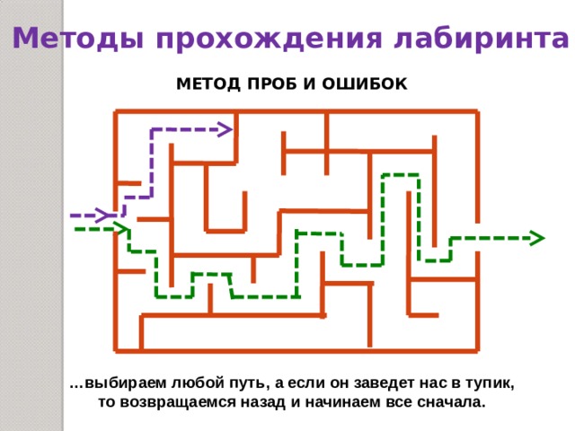 Метод ошибок. Прохождение Лабиринта методом проб и ошибок. Метод зачеркивания Тупиков Лабиринт. Способ прохождения Лабиринт. Методы выхода из Лабиринта.