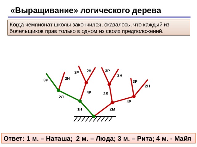 «Выращивание» логического дерева Один из болельщиков считает, что первой будет Наташа, а Майя будет второй. Другой болельщик на второе место прочит Люду, а Рита, по его мнению, будет самая слабая, ей он отводит четвертое место. Третий болельщик думает, что Рита займет третье место, а Наташа будет второй. Когда чемпионат школы закончился, оказалось, что каждый из болельщиков прав только в одном из своих предположений. 3Р 2Н 3Р 2Н 2Н 3Р 3Р 2Н 4Р 2Л 2Л 4Р 2М 1Н Ответ: 1 м. – Наташа; 2 м. – Люда; 3 м. – Рита; 4 м. - Майя