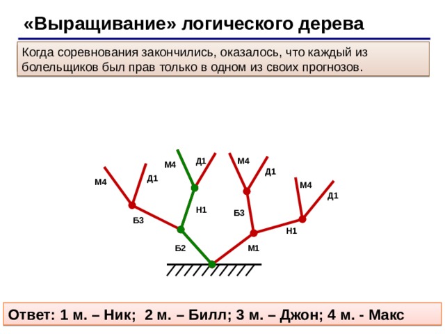 «Выращивание» логического дерева Когда соревнования закончились, оказалось, что каждый из болельщиков был прав только в одном из своих прогнозов. А) Билл – второй, Макс победит. В) Билл – третий, Ник – первый. С) Макс – последний, а первый – Джон. М4 Д1 М4 Д1 Д1 М4 М4 Д1 Н1 Б3 Б3 Н1 М1 Б2 Ответ: 1 м. – Ник; 2 м. – Билл; 3 м. – Джон; 4 м. - Макс