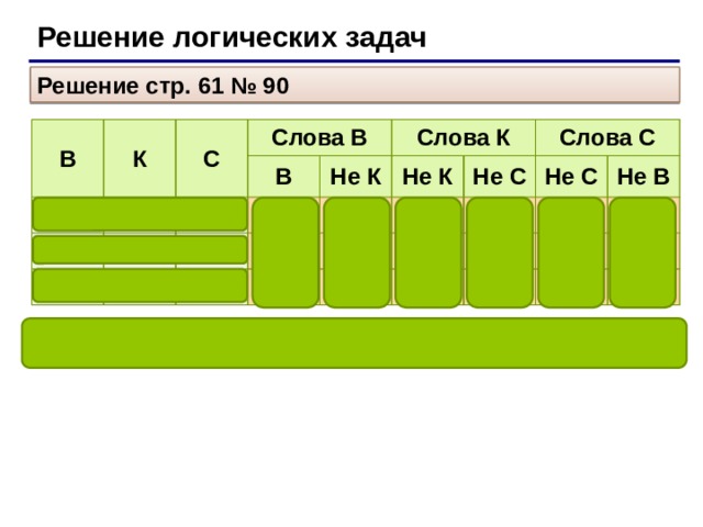 Решение логических задач Решение стр. 61 № 90 В К С 1 Слова В 0 0 0 1 0 В 0 Слова К 1 0 Не К 1 0 Не К 1 0 1 Слова С Не С 0 1 1 0 Не С 1 1 1 Не В 1 0 0 0 1 1 Ответ: Окно разбил Коля.
