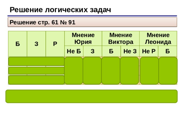 Решение логических задач Решение стр. 61 № 91 Б З Р 1 Мнение Юрия 0 0 0 1 0 Не Б 0 Мнение Виктора 0 0 З 1 1 Б 0 1 1 Мнение Леонида Не З 1 1 0 0 Не Р 1 0 0 Б 1 1 1 0 0 0 Ответ: Турнир выиграла «Барселона».