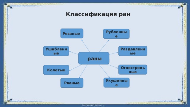 Классификация ран картинки