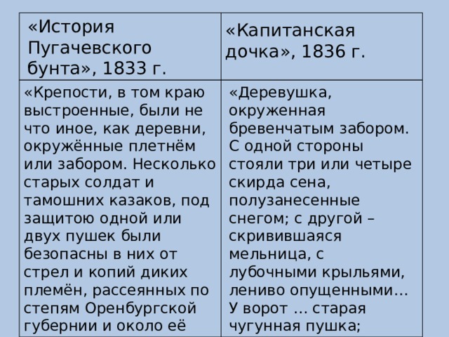 «История Пугачевского бунта», 183 3 г. «Капитанская дочка», 1836 г. «Крепости, в том краю выстроенные, были не что иное, как деревни, окружённые плетнём или забором. Несколько старых солдат и тамошних казаков, под защитою одной или двух пушек были безопасны в них от стрел и копий диких племён, рассеянных по степям Оренбургской губернии и около её границ». «Деревушка, окруженная бревенчатым забором. С одной стороны стояли три или четыре скирда сена, полузанесенные снегом; с другой – скривившаяся мельница, с лубочными крыльями, лениво опущенными… У ворот … старая чугунная пушка; улицы были тесны и кривы; избы низки и большею частию покрыты соломой». 