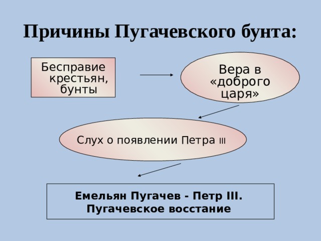 Причины Пугачевского бунта: Вера в «доброго царя» Бесправие крестьян, бунты Слух о появлении Петра III  Емельян Пугачев - Петр III . Пугачевское восстание  
