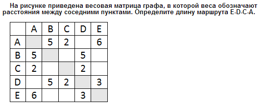 На рисунке приведена весовая матрица графа определите вес ребра соединяющего вершины b и d