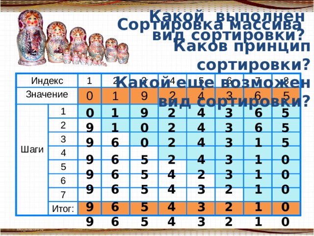 Какой выполнен вид сортировки? Сортировка массива Каков принцип сортировки? Индекс Значение 1 2 1 0 2 1 3 Шаги 3 4 9 4 2 5 4 5 6 3 6 7 6 8 7 Итог: 5 Какой еще возможен вид сортировки? 4 1 9 5 6 3 0 2 2 4 5 3 9 6 1 0 9 6 4 3 1 2 5 0 6 4 0 2 1 3 5 9 0 1 4 5 9 6 2 3 3 9 0 4 5 6 1 2 0 2 1 9 6 5 4 3 4 5 1 3 0 9 6 2