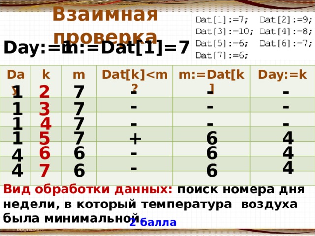 Взаимная проверка Day:=1 m:=Dat[1]=7 Day k m Dat[k] m:=Dat[k] Day:=k - - 1 - 2 7 - - - 1 3 7 - - 7 - 4 1 1 5 7 + 6 4 4 6 6 - 6 4 - 4 4 7 6 6 Вид обработки данных: поиск номера дня недели, в который температура воздуха была минимальной. 2 балла