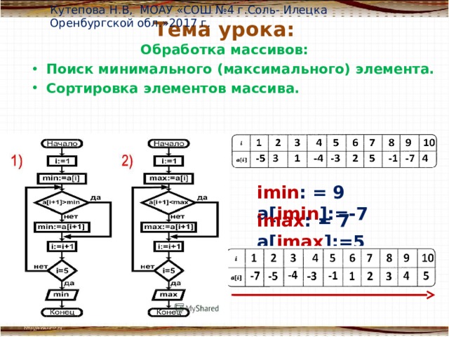 Кутепова Н.В, МОАУ «СОШ №4 г.Соль- Илецка Оренбургской обл.»2017 г. Тема урока: Обработка массивов: Поиск минимального (максимального) элемента. Сортировка элементов массива. imin : = 9 a[ imin ]:=-7 imax : = 7 a[ imax ]:=5