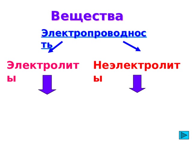 Цели урока: 1) Сформировать понятия об электролитах и неэлектролитах.  2) Рассмотреть механизм диссоциации веществ с ионной и ковалентной полярной связью.  3) Ввести понятие «степень электролитической диссоциации» и рассмотреть классификацию электролитов.   