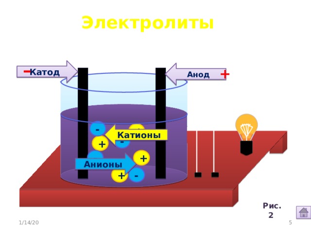 Вещества Электропроводность Электролиты Неэлектролиты 