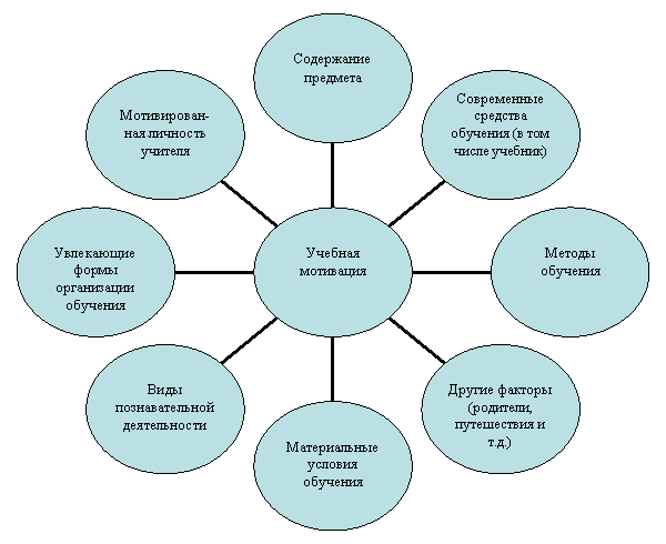 Формирование у обучающихся. Учебная мотивация схема. Схема формирования учебной мотивации. Мотивация обучения в схеме. Схема повышения учебной мотивации.