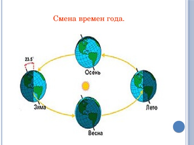 Почему смена времен года