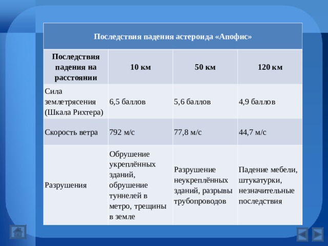 Последствия падения астероида «Апофис» Последствия падения на расстоянии Сила землетрясения ( Шкала Рихтера ) 10 км 6,5 баллов Скорость ветра 50 км 120 км 5,6 баллов 792 м/с Разрушения 4,9 баллов 77,8 м/с Обрушение укреплённых зданий, обрушение туннелей в метро, трещины в земле 44,7 м/с Разрушение неукреплённых зданий, разрывы трубопроводов Падение мебели, штукатурки, незначительные последствия 