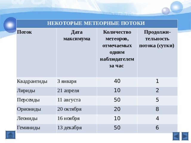 НЕКОТОРЫЕ МЕТЕОРНЫЕ ПОТОКИ  Поток Дата максимума Квадрантиды Количество метеоров, отмечаемых одним наблюдателем за час 3 января Лириды Продолжи-  тельность потока (сутки) 21 апреля Персеиды 40 Ориониды 1 10 11 августа 20 октября 50 2 Леониды 5 20 16 ноября Геминиды 8 10 13 декабря 4 50 6 